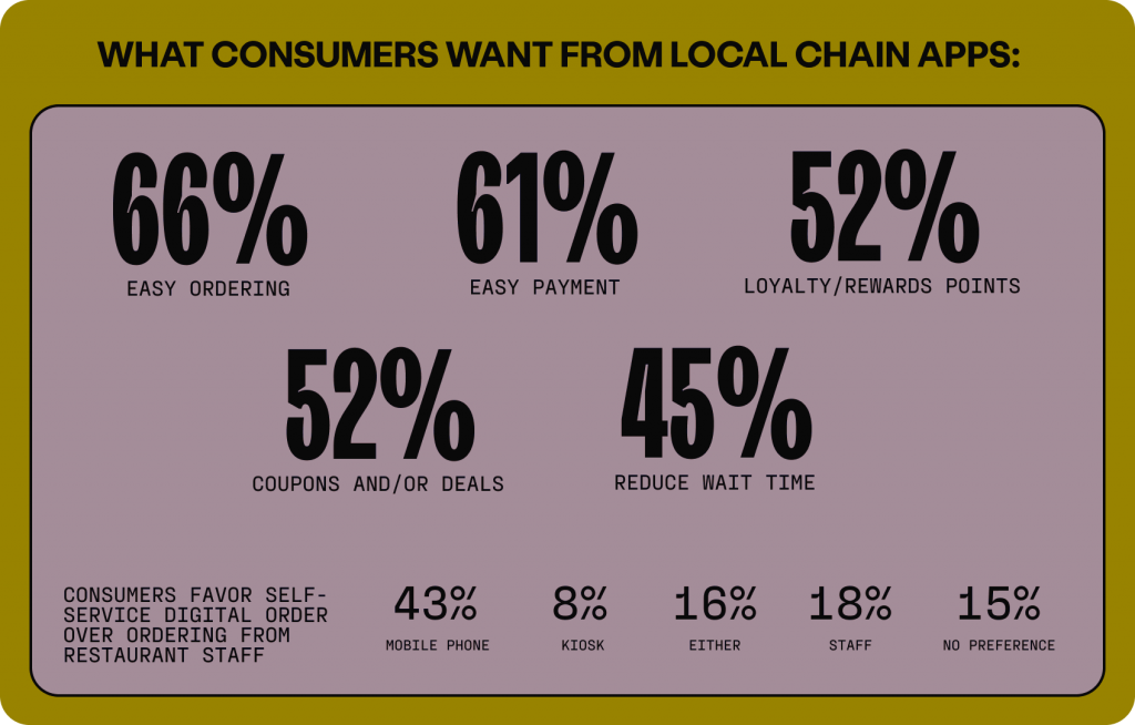 WHAT CONSUMERS WANT FROM LOCAL CHAIN APPS: